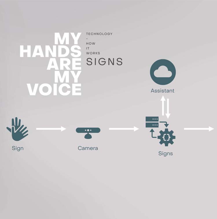 My Hands Are My Voice: illustration of how SIGNS smart voice assistant for people with hearing loss works. 