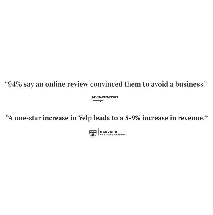 94% say an online review convinced them to avoid a business. A one-star increase in Yelp leads to a 5-9% increase in revenue. 